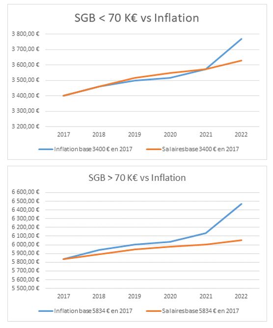 sgb vs. inflation 2018 2022
