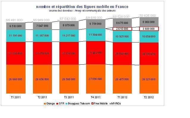 repartition lignes mobile France