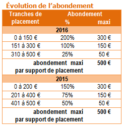 abondements