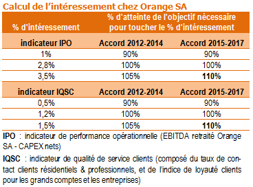 intéressement