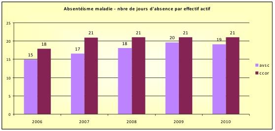 absenteisme Avsc et CCOR