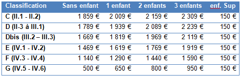 tableau magique Equant