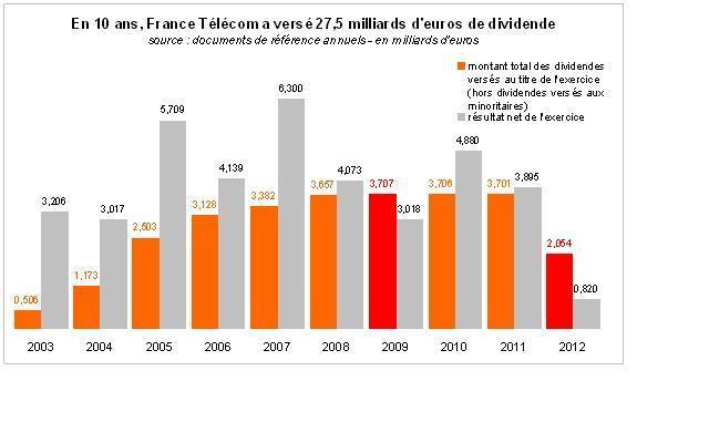 en 10 ans