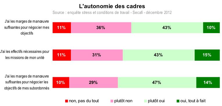 autonomie des cadres 