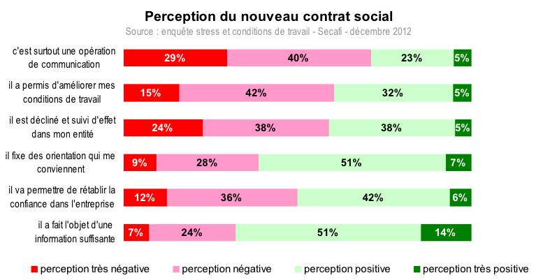 perception du contrat social
