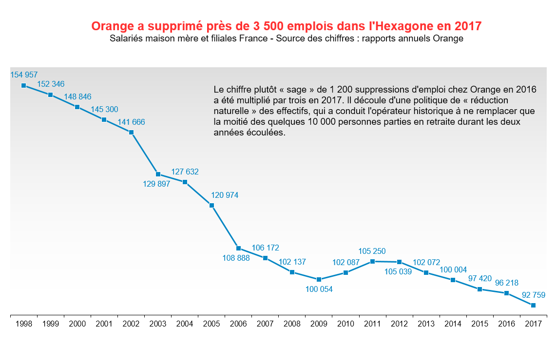 2017 emplois orange