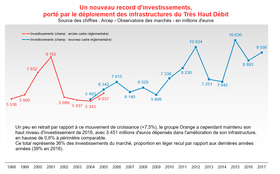 2017 investissements