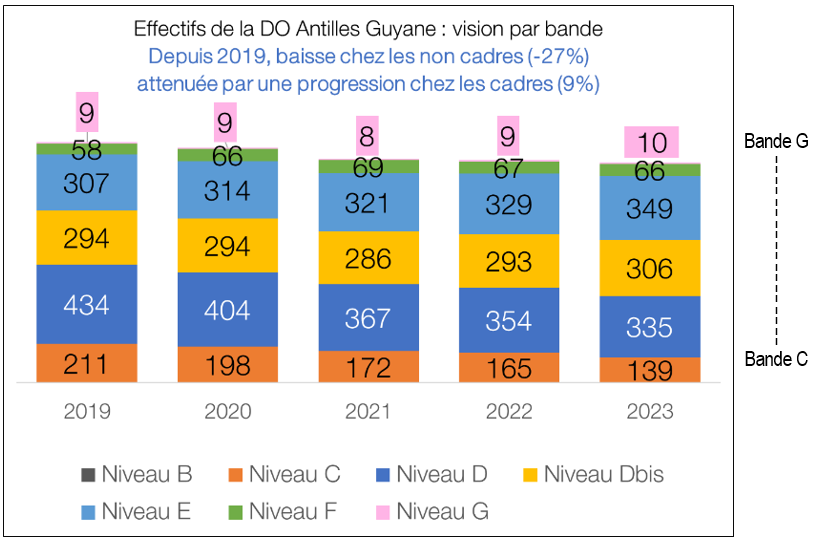 bilan social effectif entre bandes