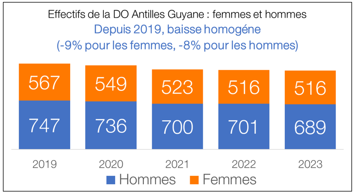 bilan social effectif hommes vs femmes