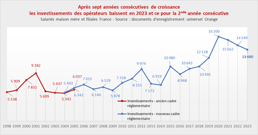 Arcep 2023 Investissements