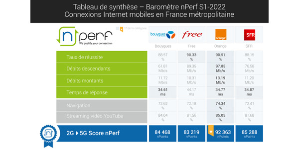 barometre nperf 072022