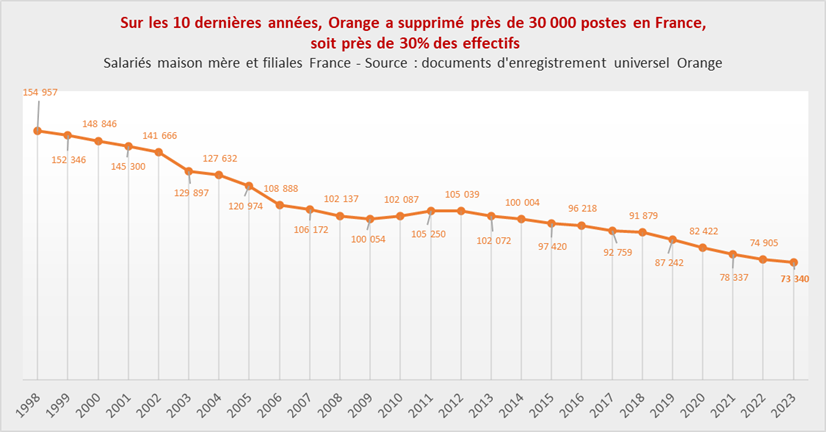 arcep 2023 emplois orange