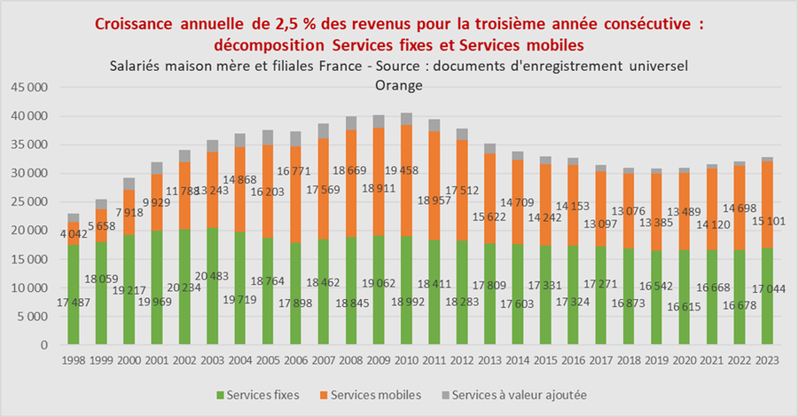 arcep 2023 revenus fixe mobile