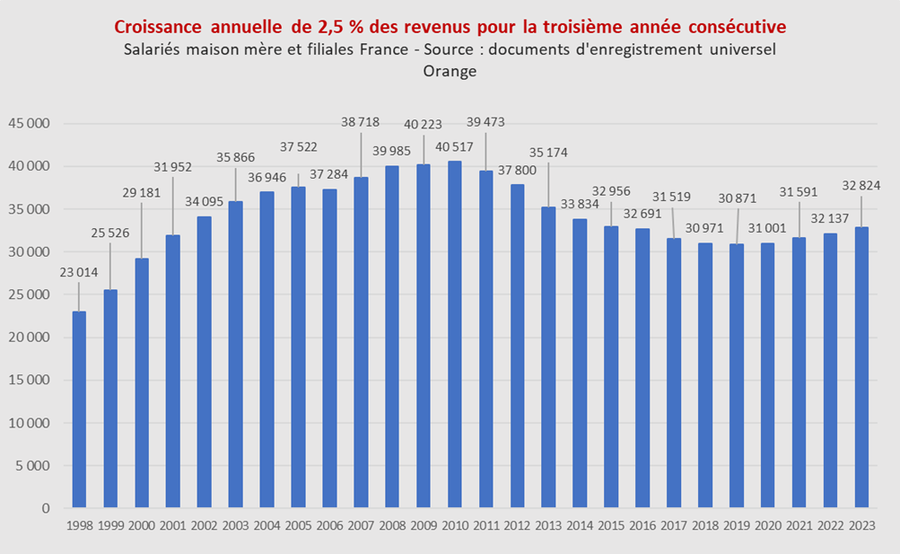 arcep 2023 revenus totaux