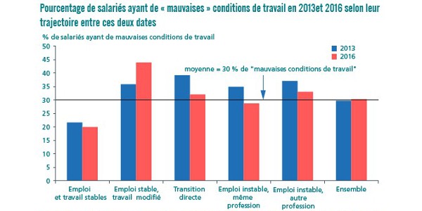 conditions travail 122019