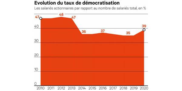 democratisation actionnariat salarie 072021