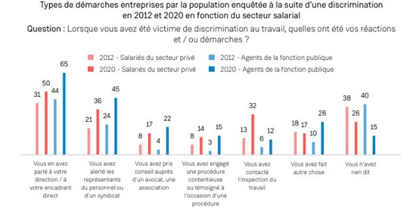 discriminations travail 122020