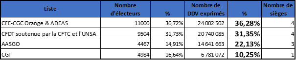 resultats elections conseil surveillance 2024 orange actions cfe cgc orange
