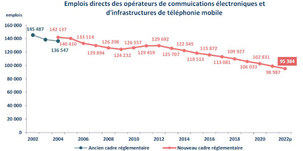 emplois arcep 052023