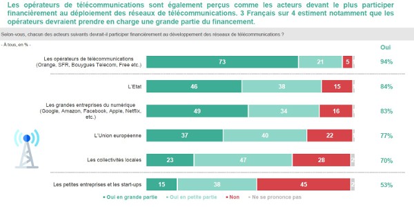 financement reseaux harris 122022