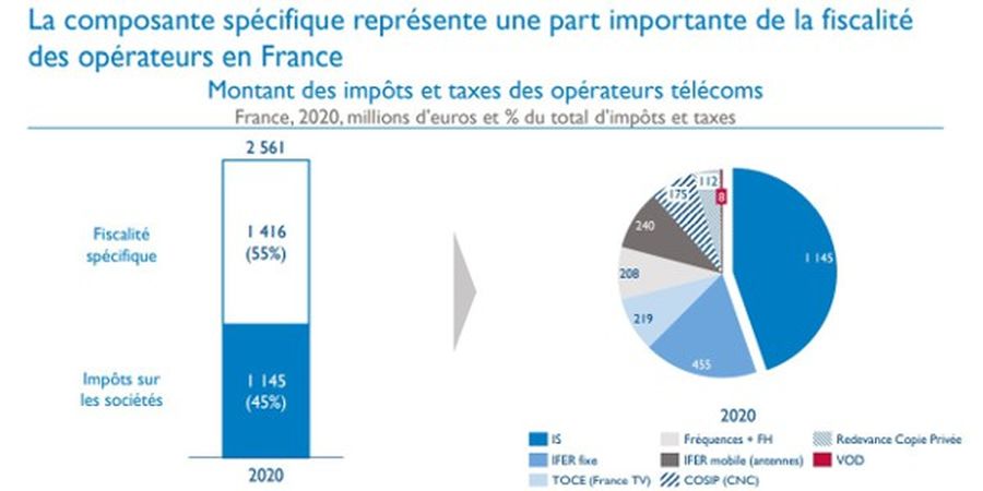 fiscalite telecoms 122021
