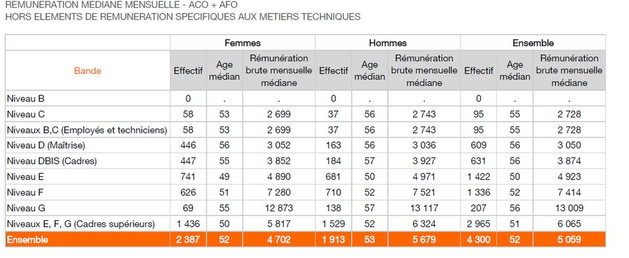 remuneration mediane mensuelle aco et afo