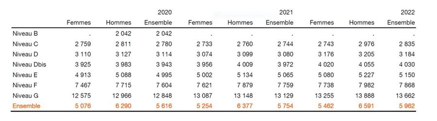 remuneration mensuelle moyenne brute sans titre