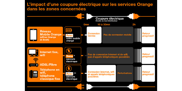 impact coupure electricite 122022