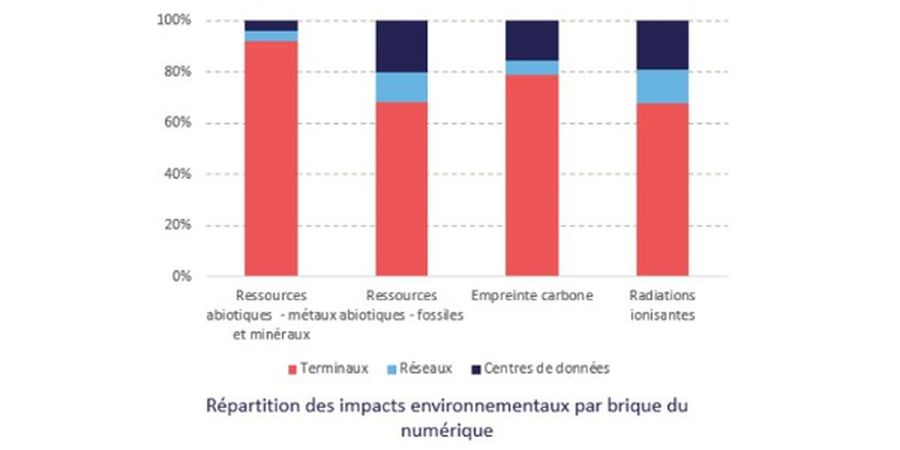 impact environnemental numerique 012022