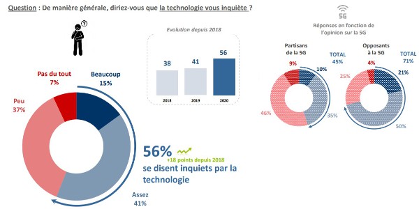 inquietude technologie 122020