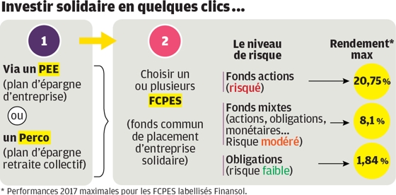 investir solidaire 062019