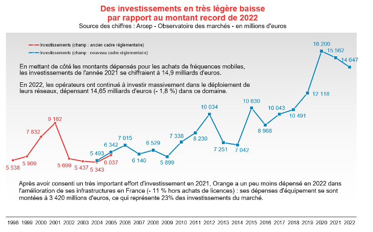 investissements2022