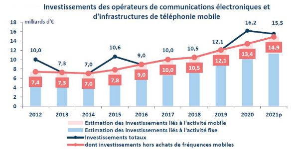 investissements operateurs 052022