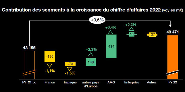 orange resultats2022 022023