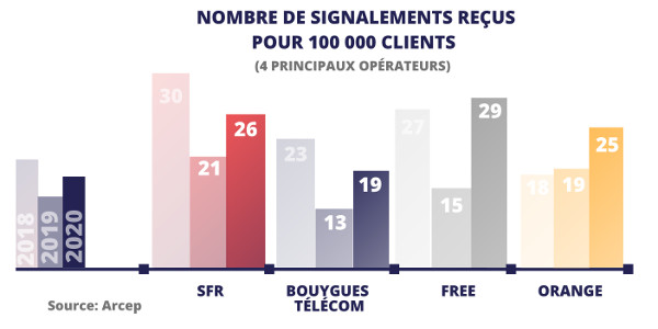 plaintes arcep 2020 042021