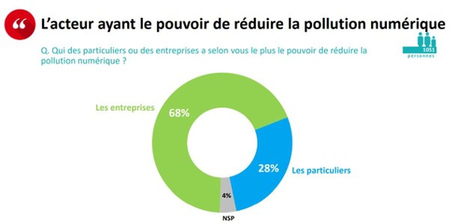 pollution numerique opinionway 112021