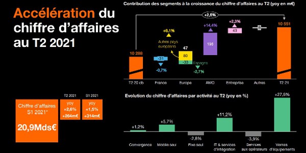 resultats orange 072021