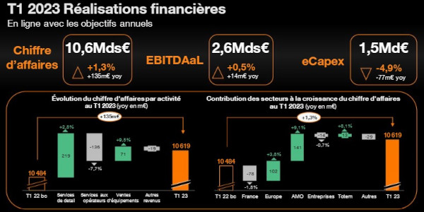 resultats orange t12023 042023