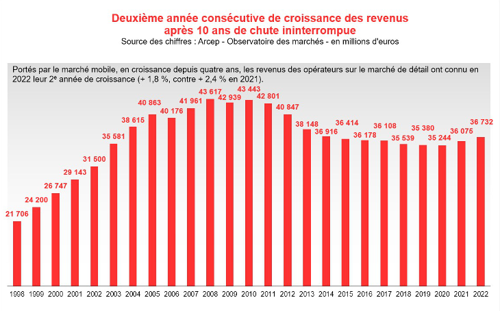 revenus2022