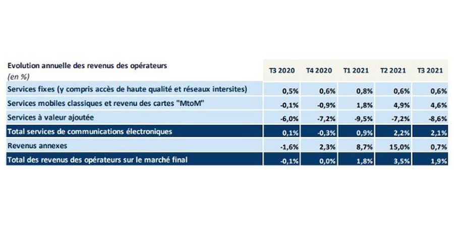 revenus operateurs t32021 012022