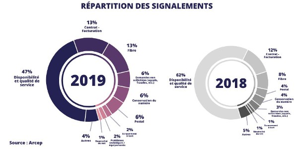 signalements arcep 022020