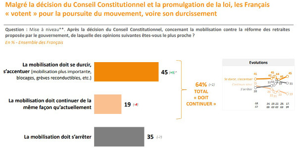 sondage retraites elabe 042023