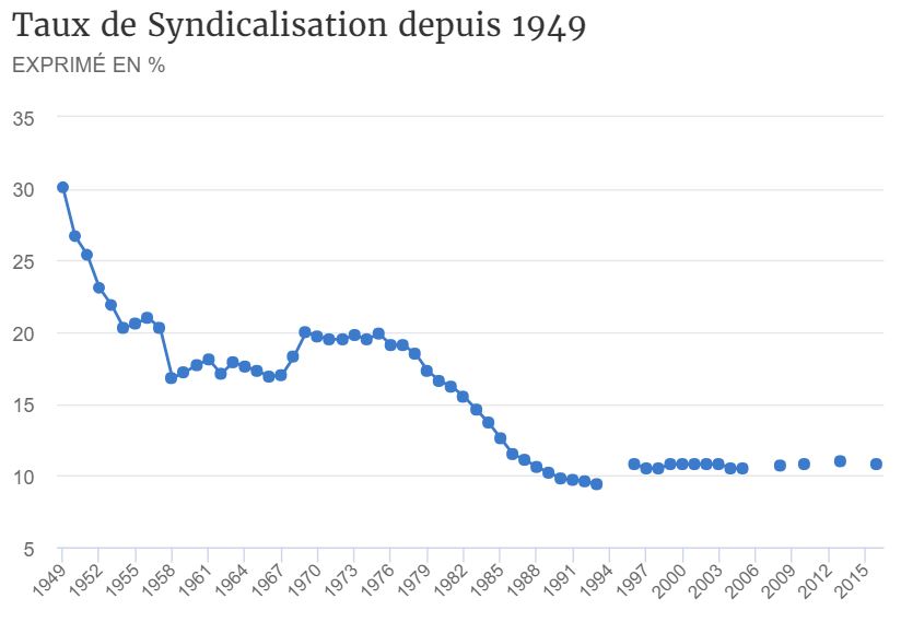 syndicalisation 102018