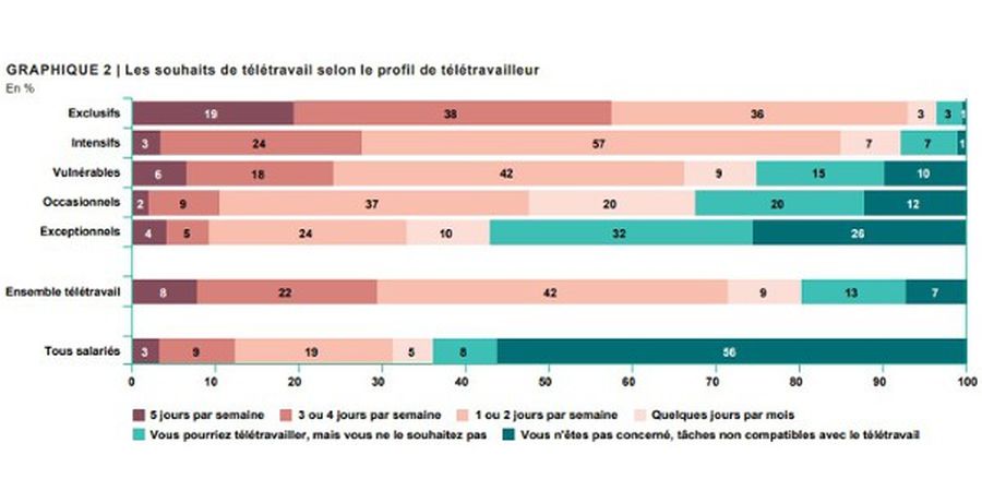 teletravail dares 022022