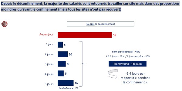 teletravail ipsos 072020