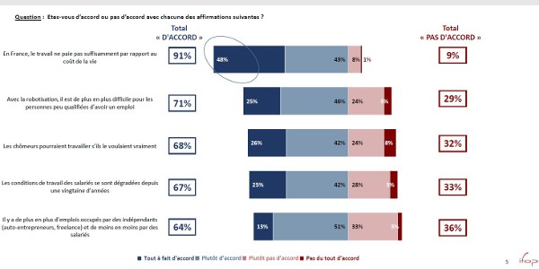 travail ifop 032022