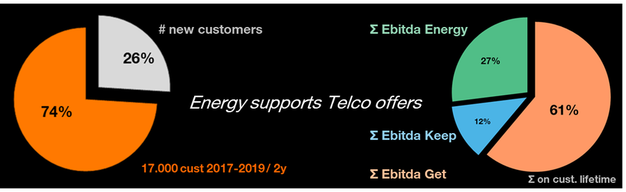 energy supports telco offers