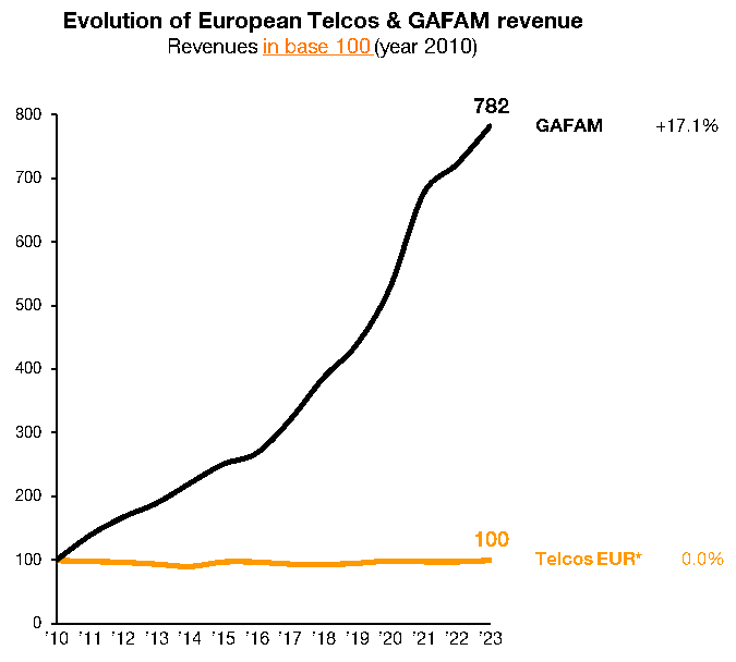 evolution of european telcos gafam revenue