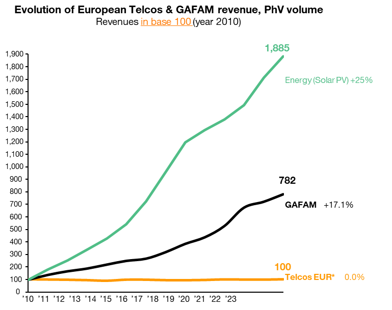 evolution of european telcos gafam revenue phv volume