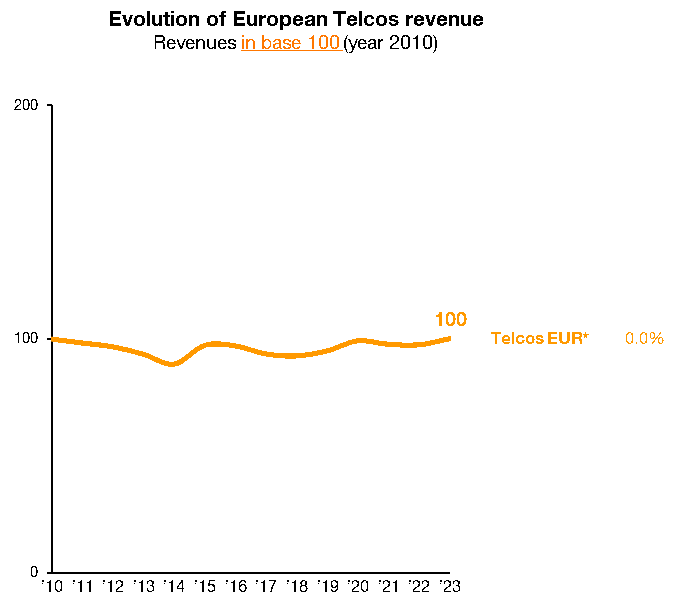 evolution of european telcos revenue